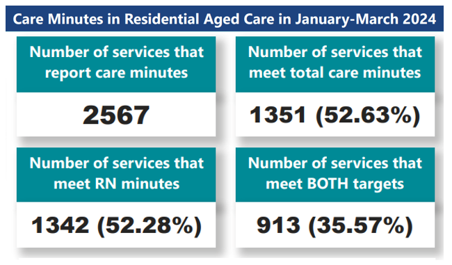 Two in every three aged care homes are failing to meet mandatory care minute targets as 109 homes fail to supply data
