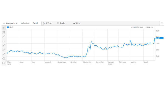 Japara receives surprise $278M acquisition offer from Not For Profit Calvary Healthcare