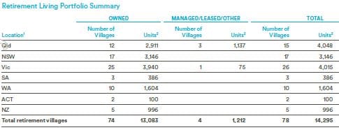 Field narrows for Lendlease’s village partner