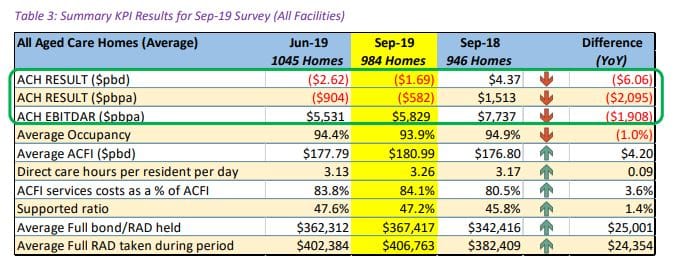 Number of aged care homes in the red hits 50% for first time: StewartBrown – while home care is on the up