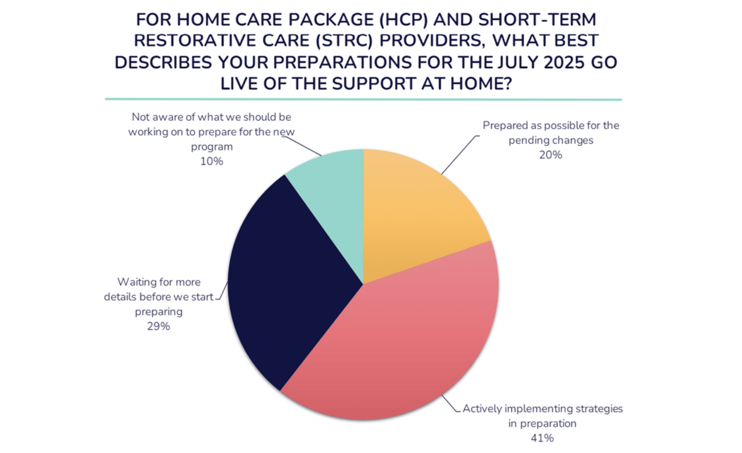 Only in SATURDAY: CHSP and home care providers are rudderless and bailing