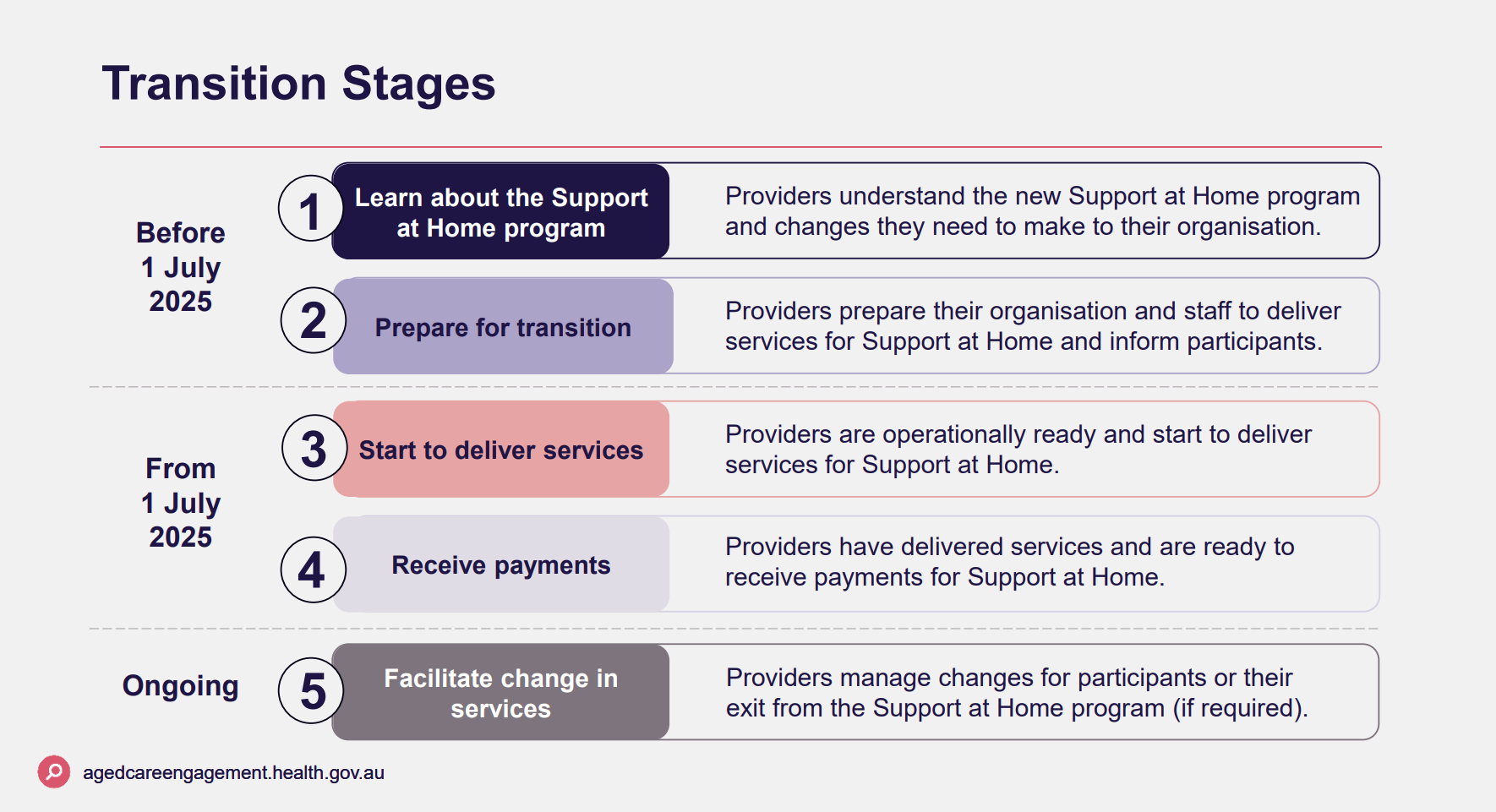 Late March release of Support at Home detail leaves 62 working days for implementation