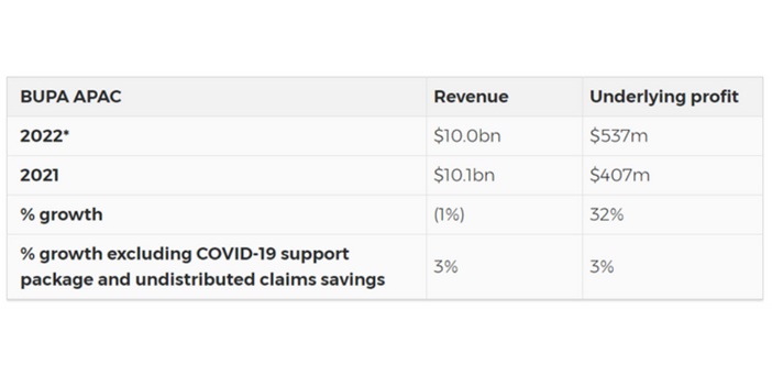 Bupa incurs another residential care loss despite 32% profit increase