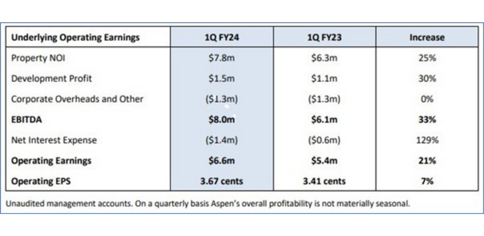 Listed affordable housing operator Aspen 100% full with rents up “across the board”