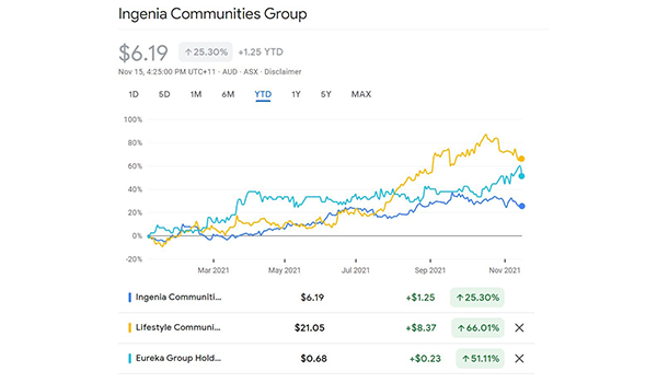 Eureka, Ingenia and Lifestyle Communities stocks soar on ASX