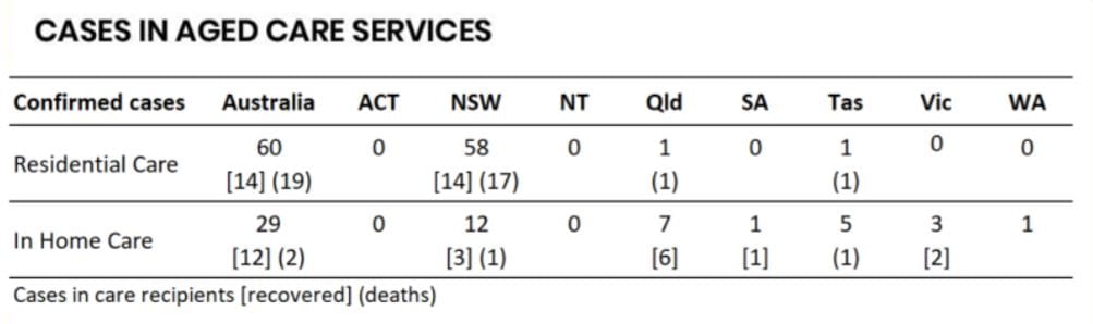 Almost a quarter of Australia’s COVID-19 deaths have been in residential care