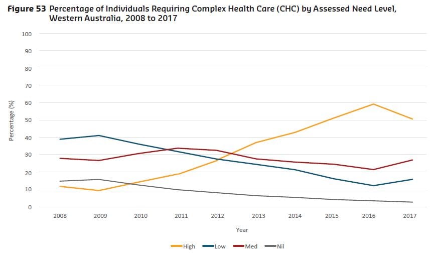 Revealing: WA aged care workforce study shows staffing failing to keep up with residents’ needs