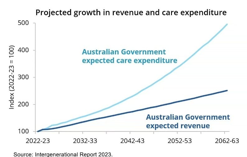 Plan T or bust: care costs are drowning Australia