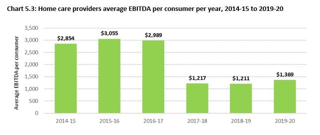 Residential aged care reports $736M loss in 2019-20: ACFA warns of further “structural adjustment” in final report ahead of Govt reforms