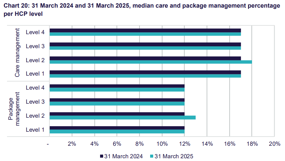 Care management costs expose why home care fees must rise under Support at Home