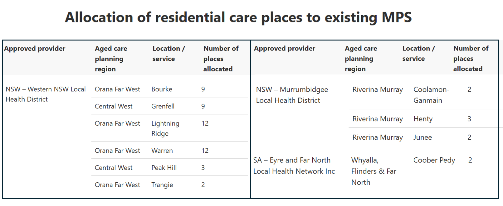 102 MPS residential care places allocated at a cost of $74K per bed