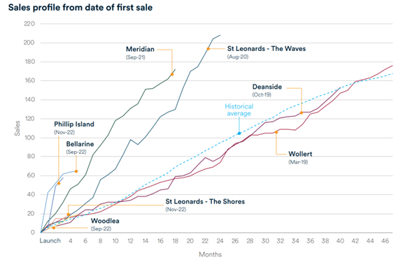 Lifestyle Communities hits sales records with 11 communities to come