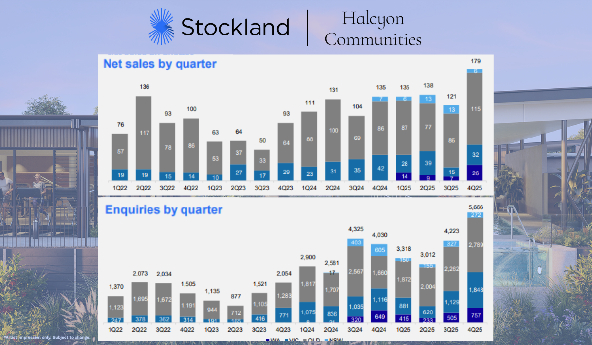 Stockland Halcyon land lease communities deliver 22% margin as sales easily top one a day