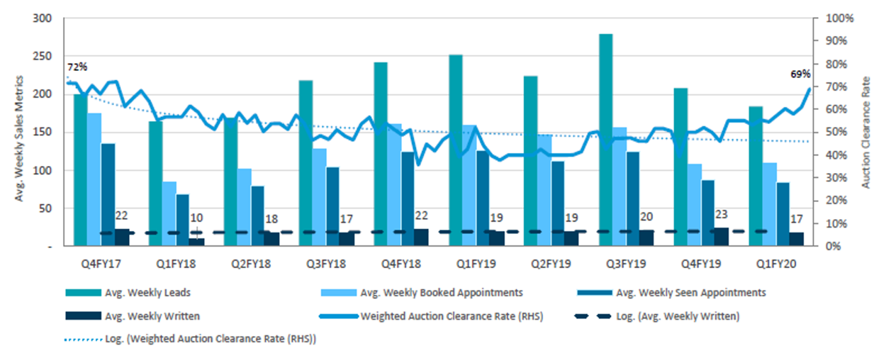 Village sales funnel: 200 leads/100 appointments/20 sales/how many settlements…