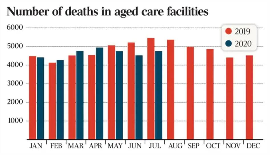 Aged care home death toll falls by 1,000 despite COVID: The Australian