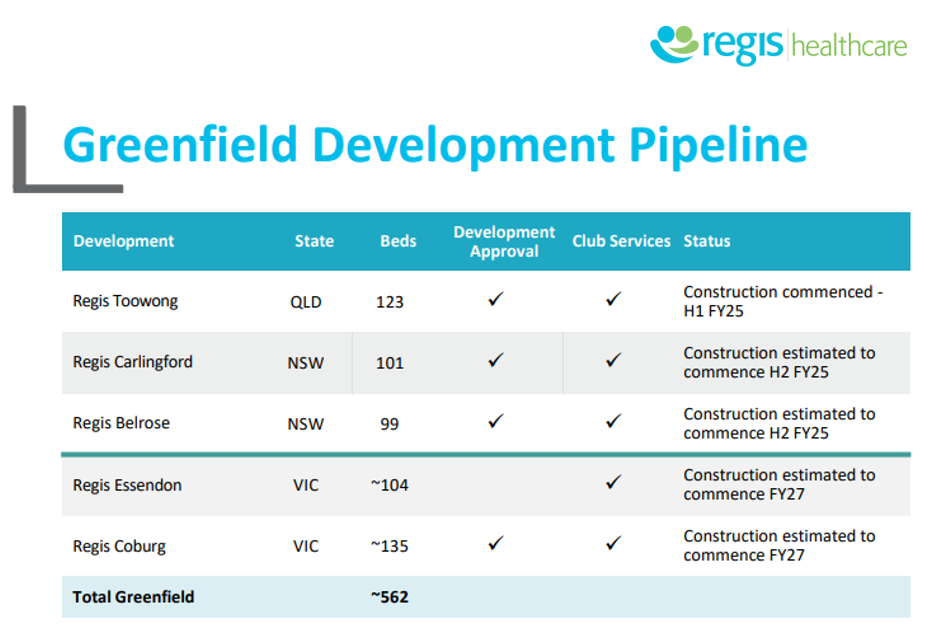 Regis Aged Care reveals plans for 560+ new aged care beds in strong growth outlook