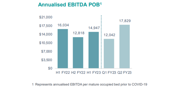 Estia Health reveals another acquisition as Half Year results announced
