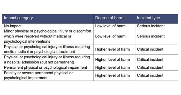 Withholding personal care, untreated wounds and inappropriate meals to be classed as serious incidents under new reporting scheme