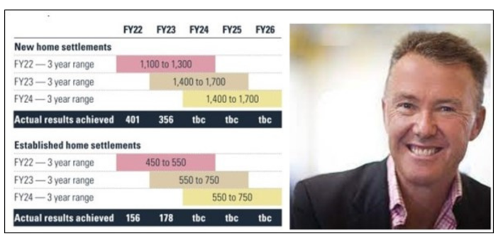 Lifestyle Communities residents see 9% capital growth as two new sites revealed