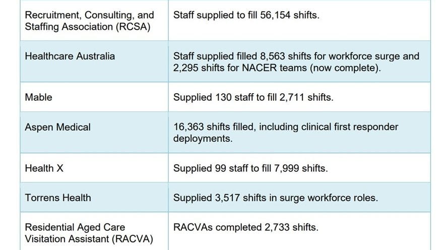 Surge workforces have provided 97,602 COVID-19 shifts in aged care homes yet AMA opposes them