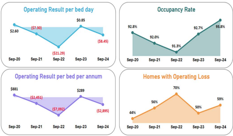 Why residential aged care operators' profits will rise: StewartBrown
