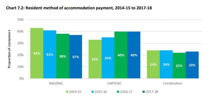 ACFA report highlights “declining” financial performance of aged care, only 56% of providers making a net profit