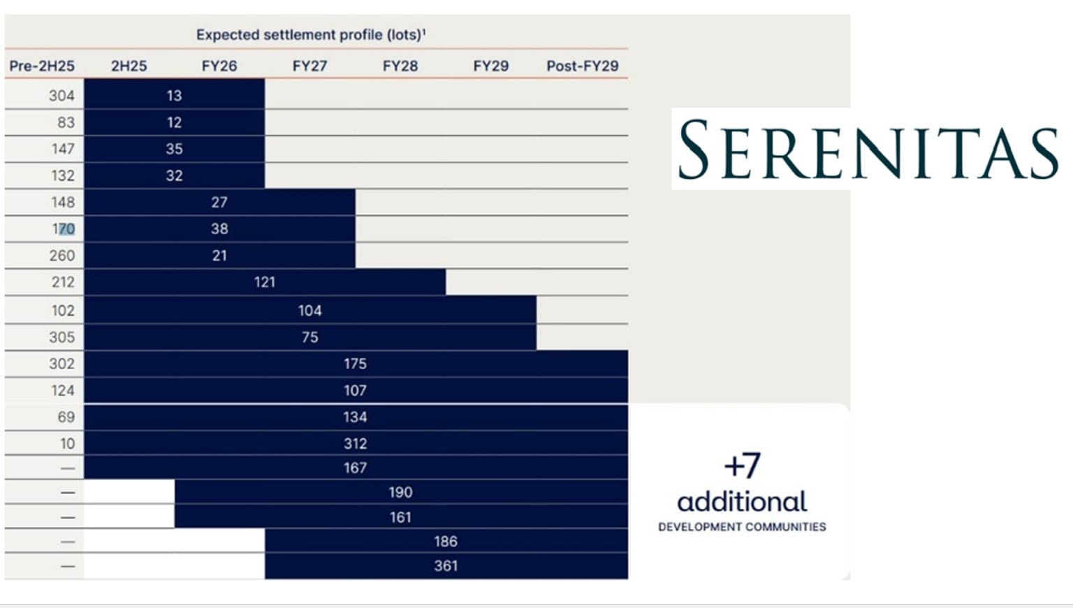 Serenitas has development pipeline of 2,300 land lease homes, reports Mirvac