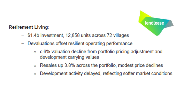 Lendlease Retirement reflects village owner challenges pre- and post-COVID. Village valuations hit, development delayed, stock building up