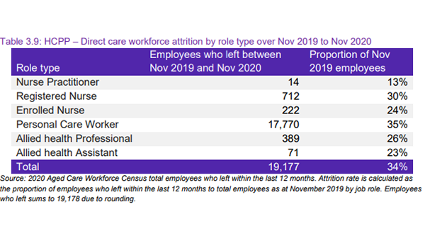 34% of home care workers left their jobs in 2020 compared to national average of 8.2%: Aged Care Workforce Census