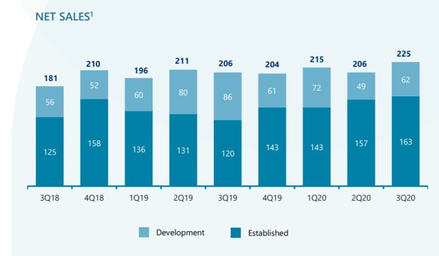 Stockland’s sales took a 66% dive in April because of COVID-19 – $4.5 million lost in a month