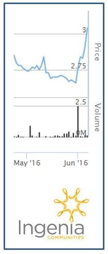 Ingenia breaks through sales target and looks to sell retirement villages