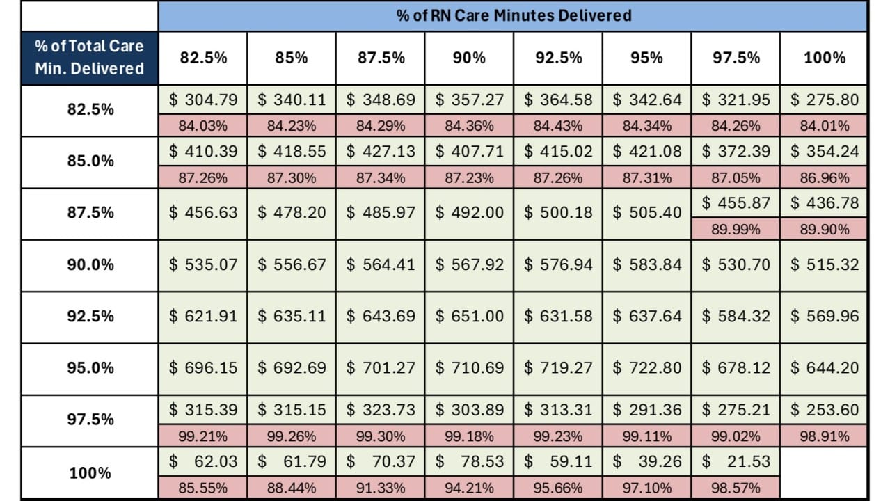 Damned if you do, damned if you don’t: aged care on a collision course with care minutes