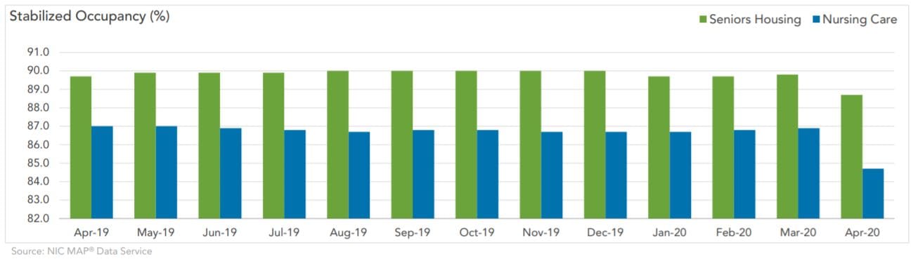 US: skilled nurse occupancy slipped to 84.7% in April due to COVID-19 – 87% considered unviable