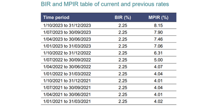 MPIR increase to five-year high means $26/day fee hike in one year for consumers