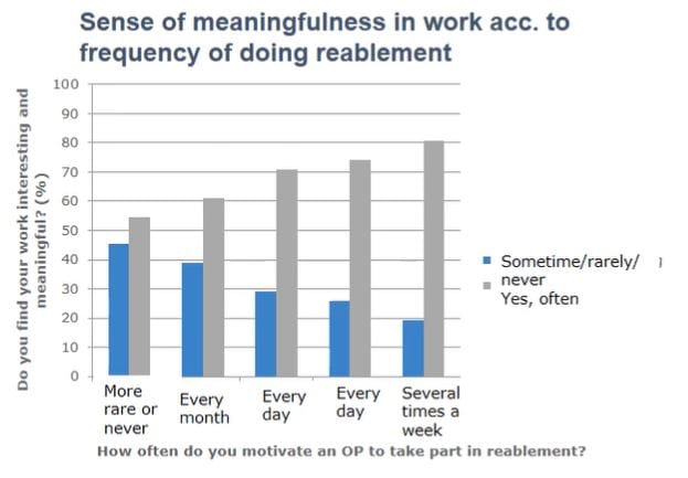 Denmark passed a law in 2015 requiring older people to undertake reablement before receiving home care – delivering 60% success rate