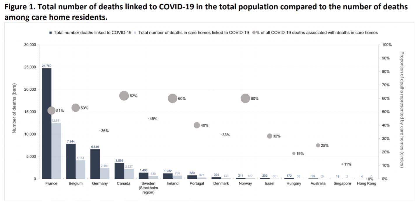 COVID-19 deaths in aged care homes “not inevitable”, study of international measures to manage outbreaks shows – data and regular testing required