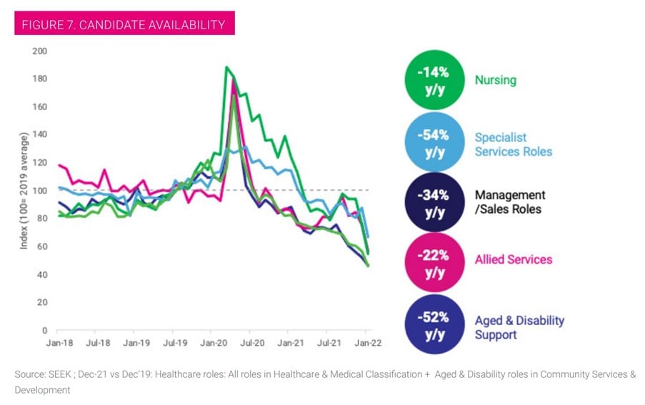 Applications for aged and disability service jobs down 52%