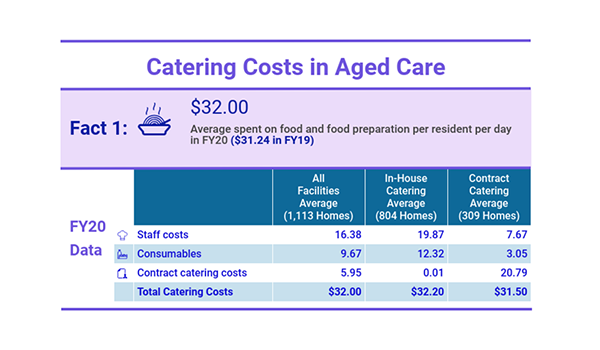 Attention residential care providers: first quarterly food and nutrition report for extra $10 a day Basic Daily Fee – due next month