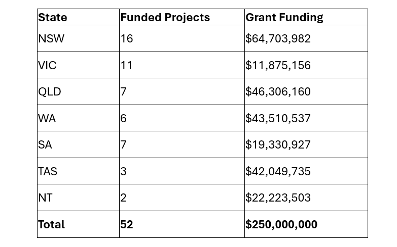 Estimated 400 new aged care beds created in Aged Care Capital Assistance Program's Round 2