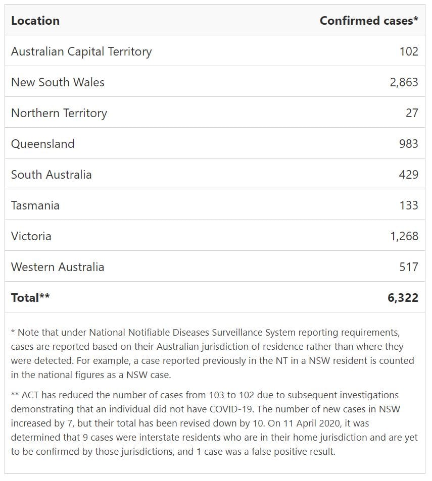 How many cases of coronavirus are there currently in Australia?