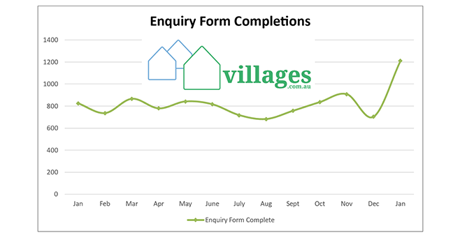 On villages.com.au, 17,400 potential village buyers reached out to village operators in January, including 1,200 emailed requests