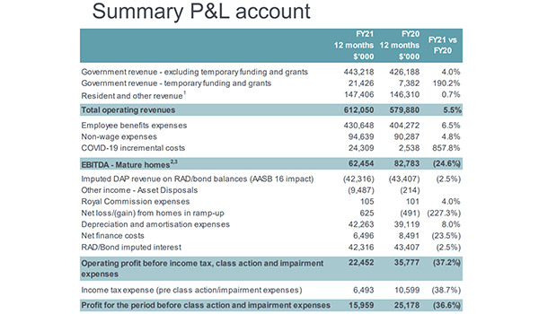 Resilient Estia Health achieves 94% bed occupancy but makes just $1M in FY21