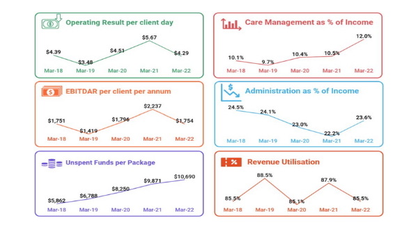 Home care profit margins down as unspent funds continue to rise: StewartBrown