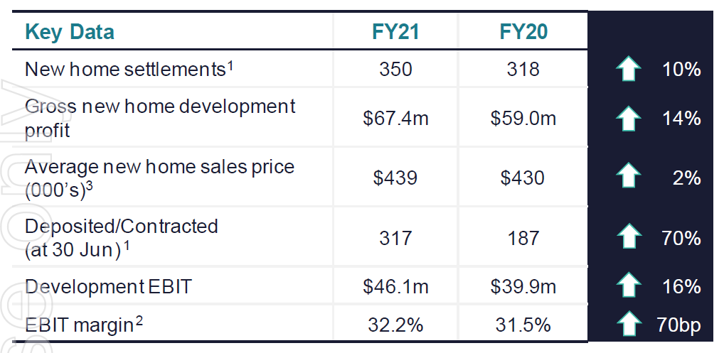Ingenia finishes FY21 with 350+ LLC homes built/sold with 32% margin