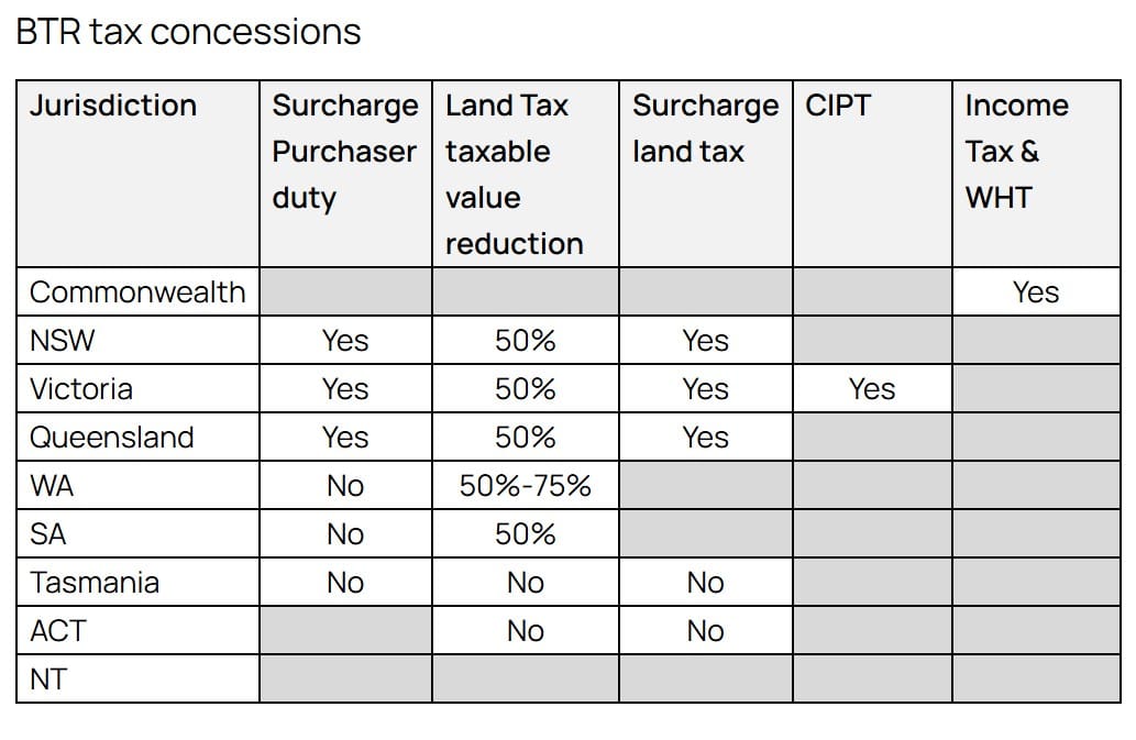 Build to Rent booms on Govt largesse, while retirement living left behind  post image