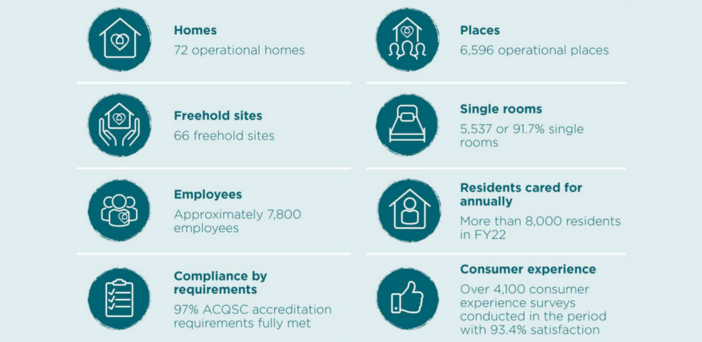 Bain Capital’s tilt at Estia Health could face shareholder opposition