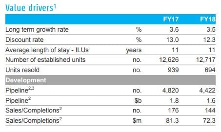 Lendlease Retirement FY18 sales down 26%