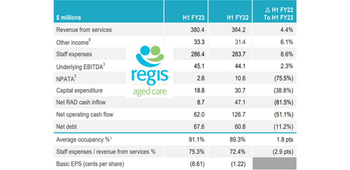 Regis delivers stronger than expected HY result on the back of improving occupancy and revenue