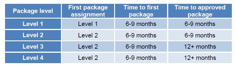 Dept of Health prompts consumers to start home care package research with new letter – is this smart?