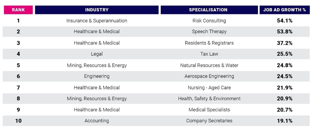 ‘Nursing – Aged Care’ grows 21.9% on Seek